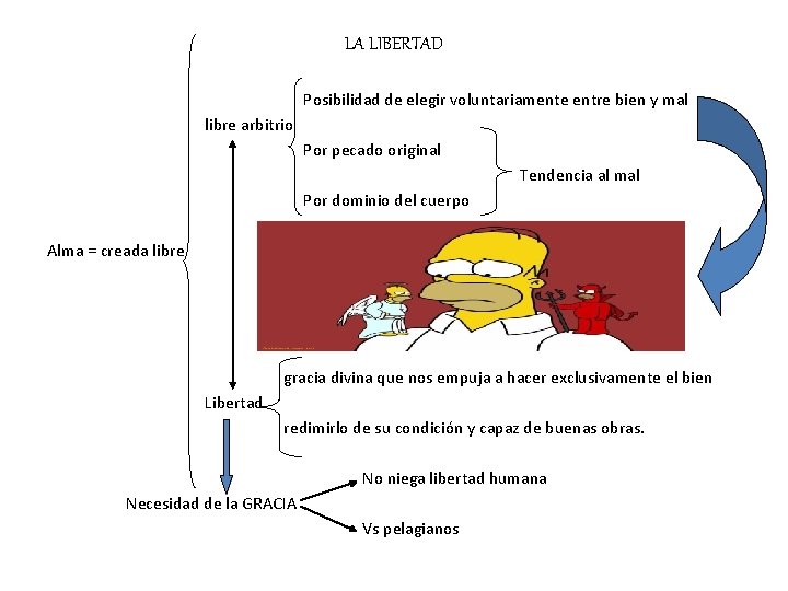 LA LIBERTAD Posibilidad de elegir voluntariamente entre bien y mal libre arbitrio Por pecado