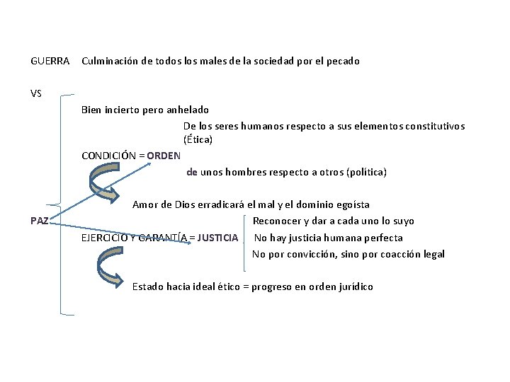 GUERRA Culminación de todos los males de la sociedad por el pecado VS Bien