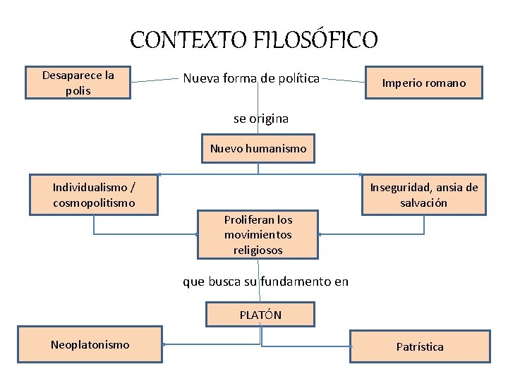 CONTEXTO FILOSÓFICO Desaparece la polis Nueva forma de política Imperio romano se origina Nuevo