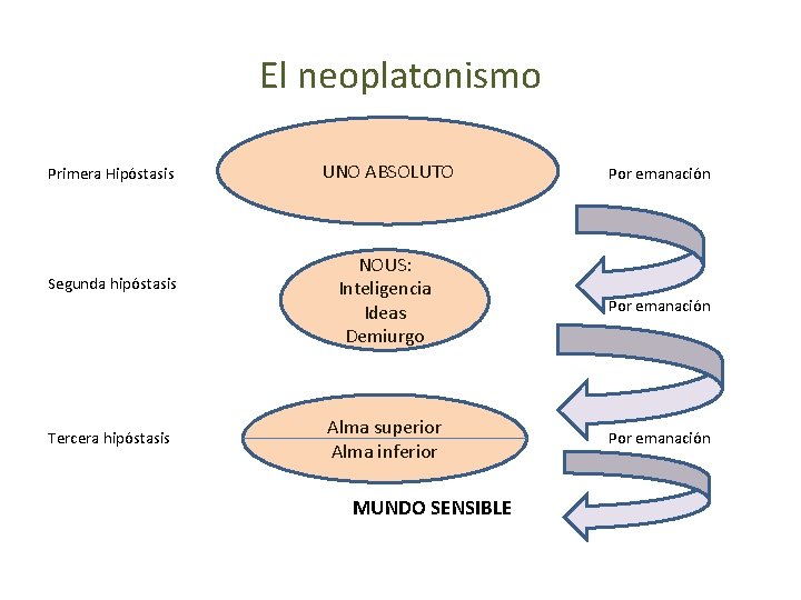 El neoplatonismo Primera Hipóstasis Segunda hipóstasis Tercera hipóstasis UNO ABSOLUTO Por emanación NOUS: Inteligencia