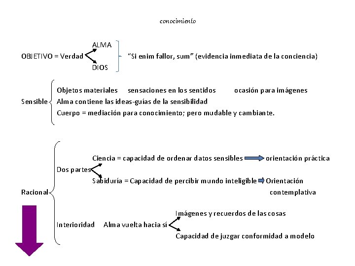 conocimiento ALMA OBJETIVO = Verdad “Si enim fallor, sum” (evidencia inmediata de la conciencia)