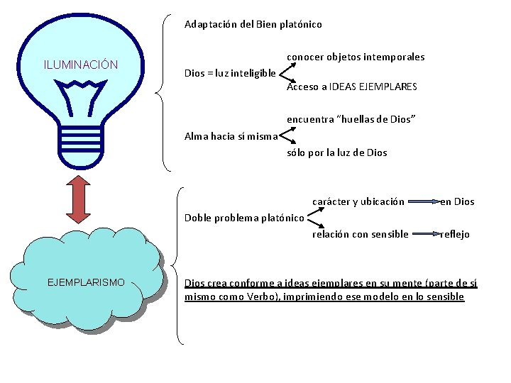 Adaptación del Bien platónico ILUMINACIÓN conocer objetos intemporales Dios = luz inteligible Acceso a