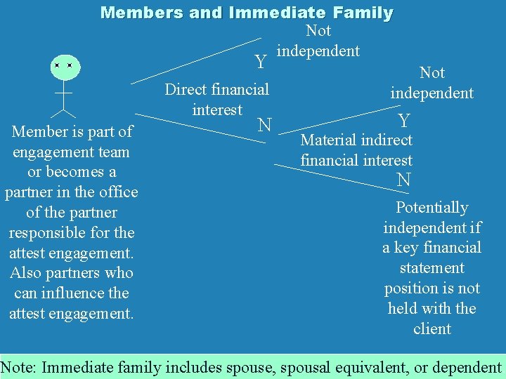 Members and Immediate Family Not independent Y Direct financial interest Member is part of