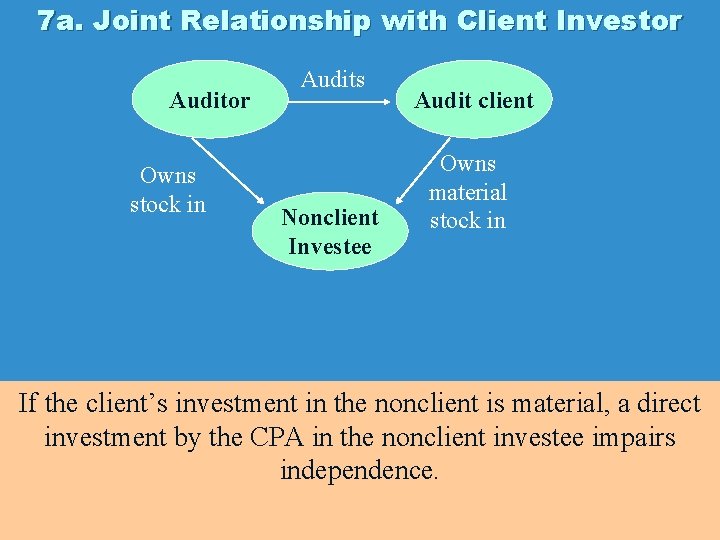 7 a. Joint Relationship with Client Investor Auditor Owns stock in Audits Nonclient Investee