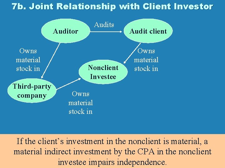 7 b. Joint Relationship with Client Investor Audits Auditor Owns material stock in Third-party