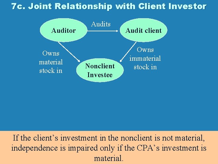 7 c. Joint Relationship with Client Investor Auditor Owns material stock in Audits Nonclient