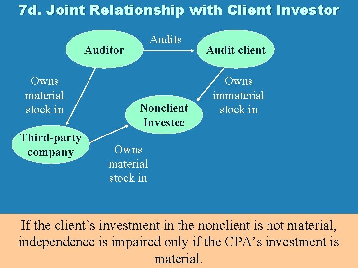 7 d. Joint Relationship with Client Investor Audits Auditor Owns material stock in Third-party