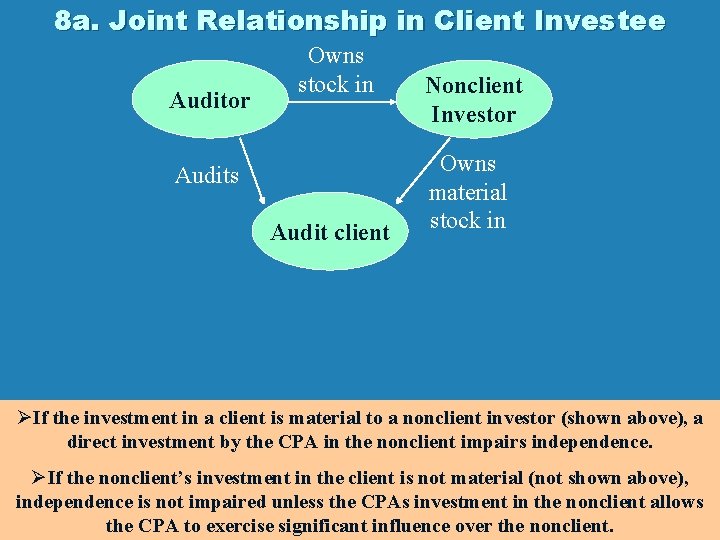 8 a. Joint Relationship in Client Investee Auditor Owns stock in Audits Audit client