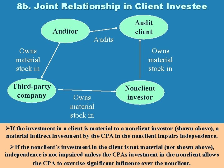 8 b. Joint Relationship in Client Investee Auditor Audits Owns material stock in Third-party