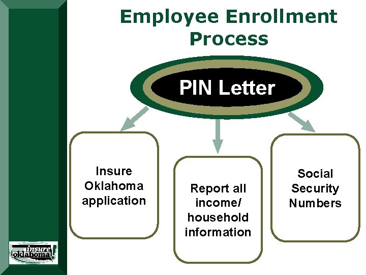Employee Enrollment Process PIN Letter Insure Oklahoma application Report all income/ household information Social Employee Enrollment Process PIN Letter Insure Oklahoma application Report all income/ household information Social