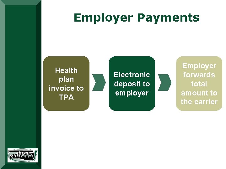 Employer Payments Health plan invoice to TPA Electronic deposit to employer Employer forwards total Employer Payments Health plan invoice to TPA Electronic deposit to employer Employer forwards total