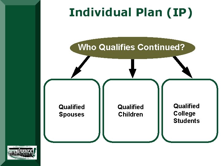 Individual Plan (IP) Who Qualifies Continued? Qualified Spouses Qualified Children Qualified College Students Individual Plan (IP) Who Qualifies Continued? Qualified Spouses Qualified Children Qualified College Students