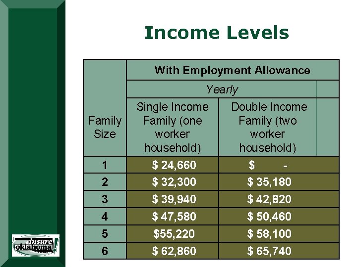 Income Levels With Employment Allowance Yearly Single Income Family (one worker household) Double Income Income Levels With Employment Allowance Yearly Single Income Family (one worker household) Double Income
