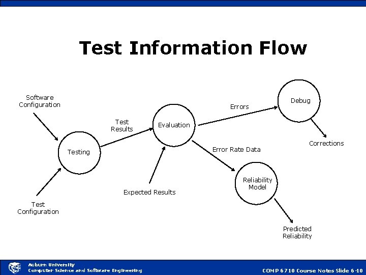 Test Information Flow Software Configuration Debug Errors Test Results Evaluation Corrections Error Rate Data