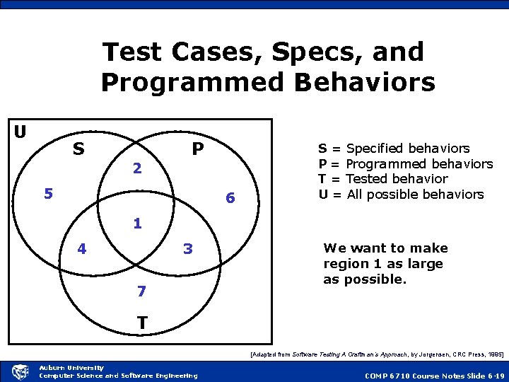 Test Cases, Specs, and Programmed Behaviors U S P 2 5 6 S =