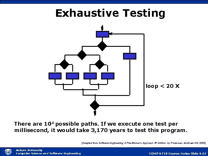 Exhaustive Testing loop < 20 X There are 1014 possible paths. If we execute