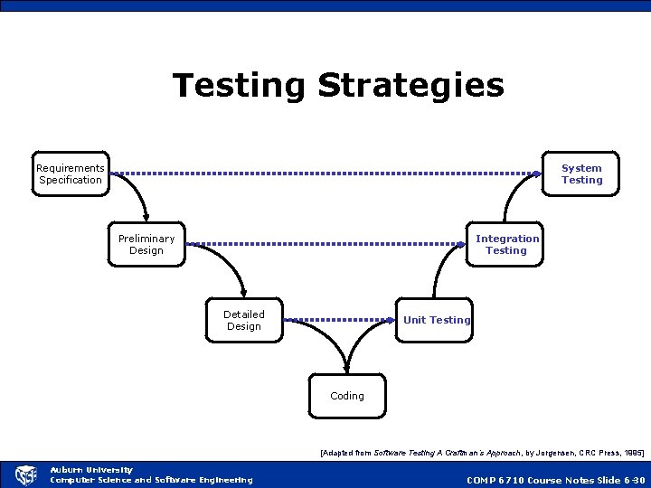 Testing Strategies Requirements Specification System Testing Preliminary Design Integration Testing Detailed Design Unit Testing