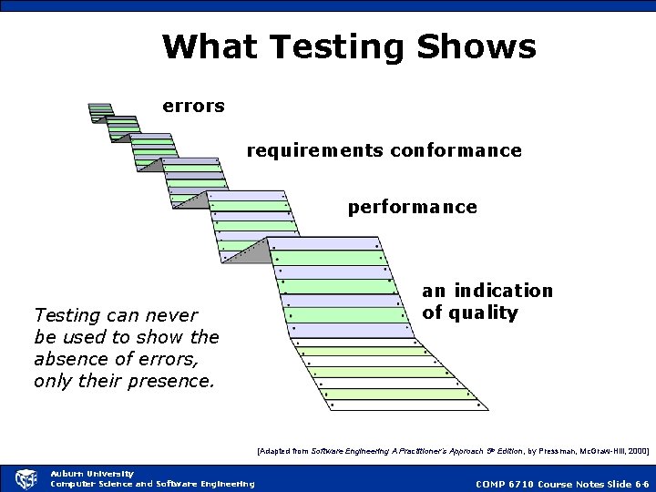 What Testing Shows errors requirements conformance performance Testing can never be used to show