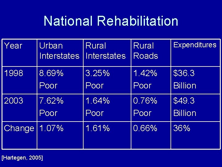 National Rehabilitation Year Urban Rural Interstates Roads Expenditures 1998 8. 69% Poor 3. 25%