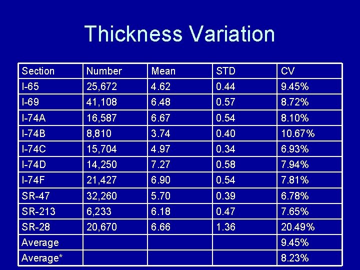 Thickness Variation Section Number Mean STD CV I-65 25, 672 4. 62 0. 44