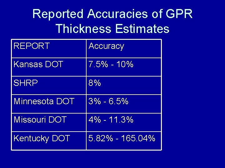 Reported Accuracies of GPR Thickness Estimates REPORT Accuracy Kansas DOT 7. 5% - 10%