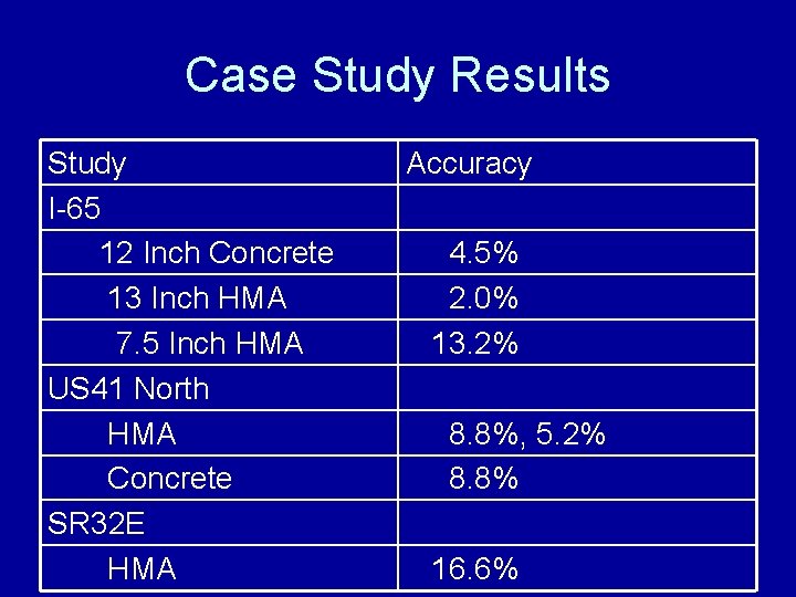 Case Study Results Study I-65 12 Inch Concrete 13 Inch HMA 7. 5 Inch