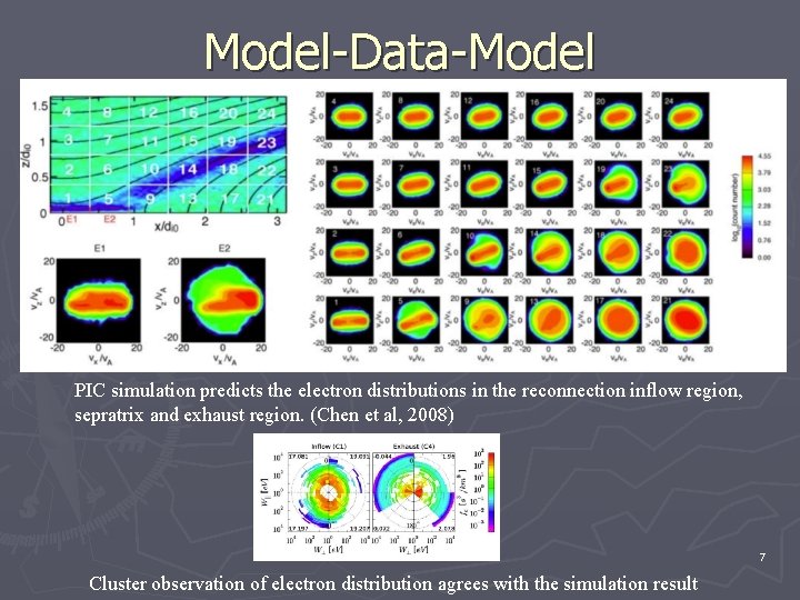 Model-Data-Model PIC simulation predicts the electron distributions in the reconnection inflow region, sepratrix and Model-Data-Model PIC simulation predicts the electron distributions in the reconnection inflow region, sepratrix and