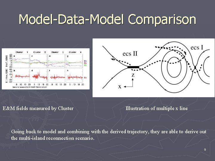 Model-Data-Model Comparison E&M fields measured by Cluster Illustration of multiple x line Going back Model-Data-Model Comparison E&M fields measured by Cluster Illustration of multiple x line Going back