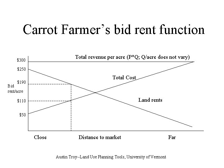 Carrot Farmer’s bid rent function Total revenue per acre (P*Q; Q/acre does not vary)