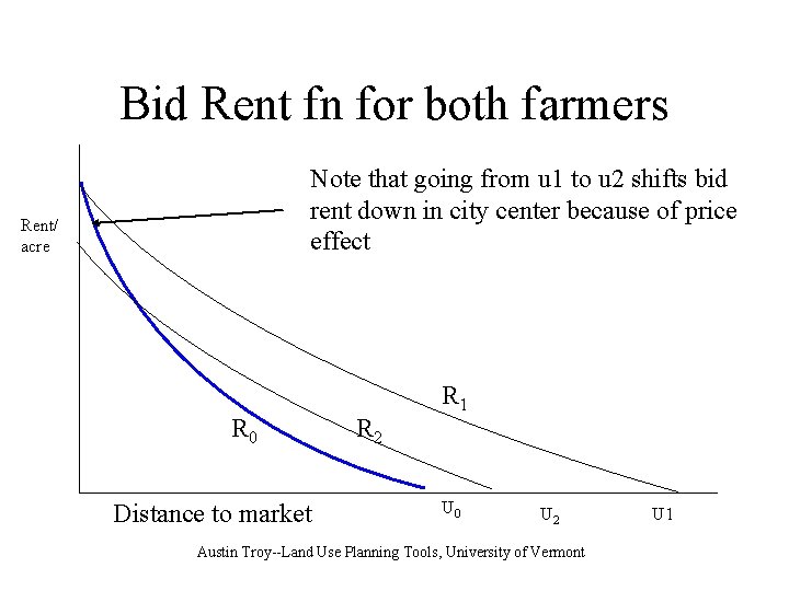 Bid Rent fn for both farmers Note that going from u 1 to u