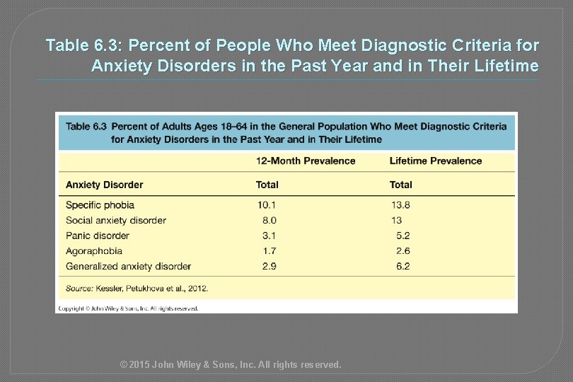Table 6. 3: Percent of People Who Meet Diagnostic Criteria for Anxiety Disorders in