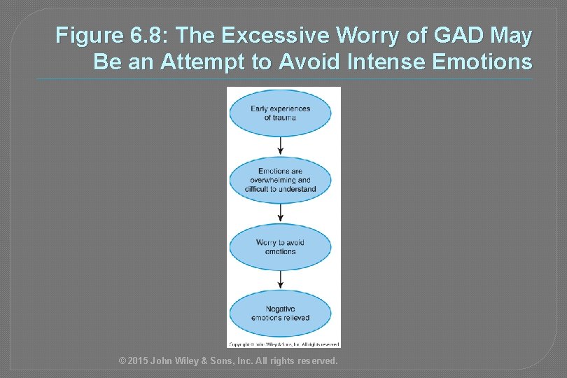 Figure 6. 8: The Excessive Worry of GAD May Be an Attempt to Avoid