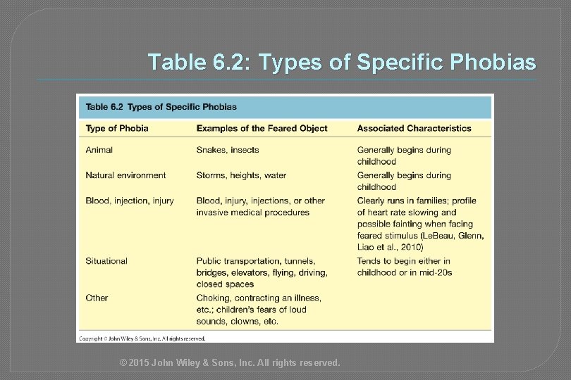 Table 6. 2: Types of Specific Phobias © 2015 John Wiley & Sons, Inc.