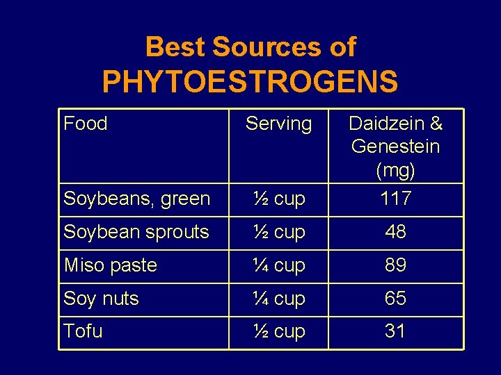 Best Sources of PHYTOESTROGENS Food Serving Soybeans, green ½ cup Daidzein & Genestein (mg)