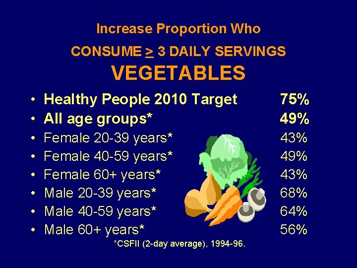 Increase Proportion Who CONSUME > 3 DAILY SERVINGS VEGETABLES • Healthy People 2010 Target