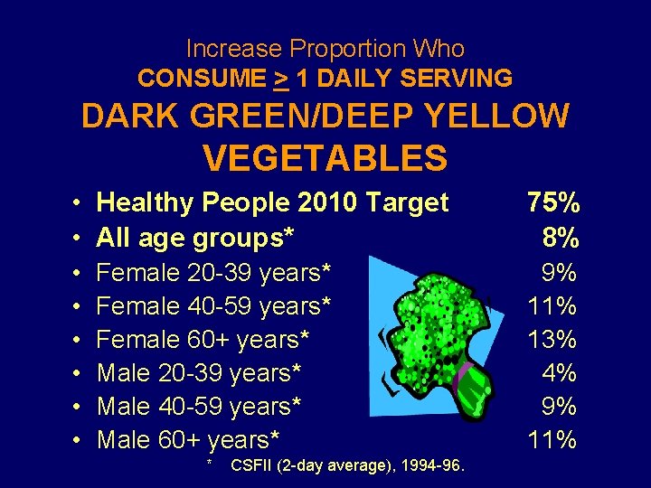 Increase Proportion Who CONSUME > 1 DAILY SERVING DARK GREEN/DEEP YELLOW VEGETABLES • Healthy