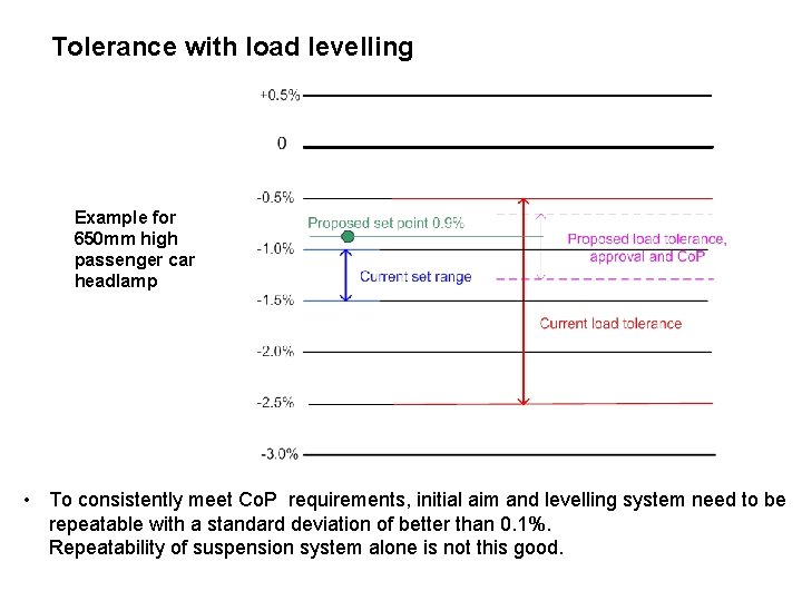 Tolerance with load levelling Example for 650 mm high passenger car headlamp • To