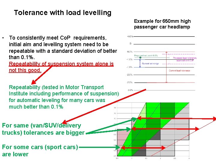 Tolerance with load levelling Example for 650 mm high passenger car headlamp • To