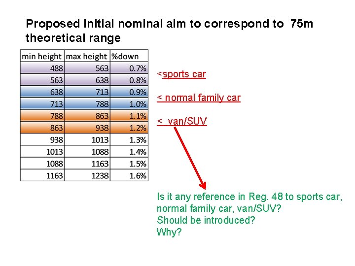 Proposed Initial nominal aim to correspond to 75 m theoretical range <sports car <