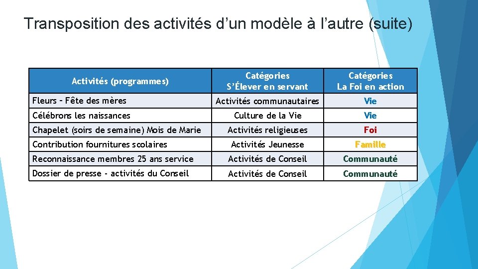 Transposition des activités d’un modèle à l’autre (suite) Catégories S’Élever en servant Catégories La