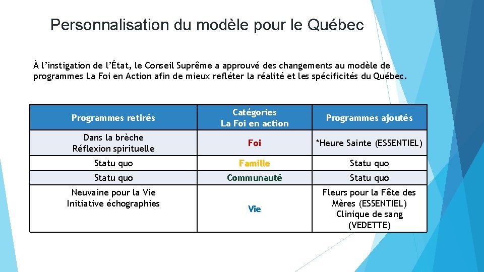 Personnalisation du modèle pour le Québec À l’instigation de l’État, le Conseil Suprême a