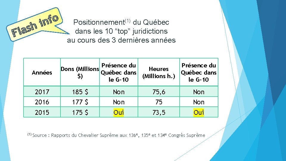 o f n hi s a l F Années Positionnement(1) du Québec dans les