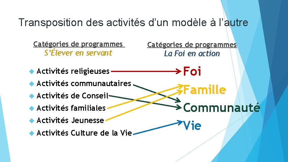 Transposition des activités d’un modèle à l’autre Catégories de programmes S’Élever en servant Activités