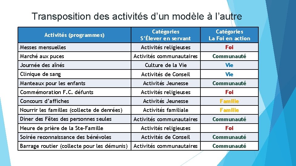 Transposition des activités d’un modèle à l’autre Catégories S’Élever en servant Catégories La Foi