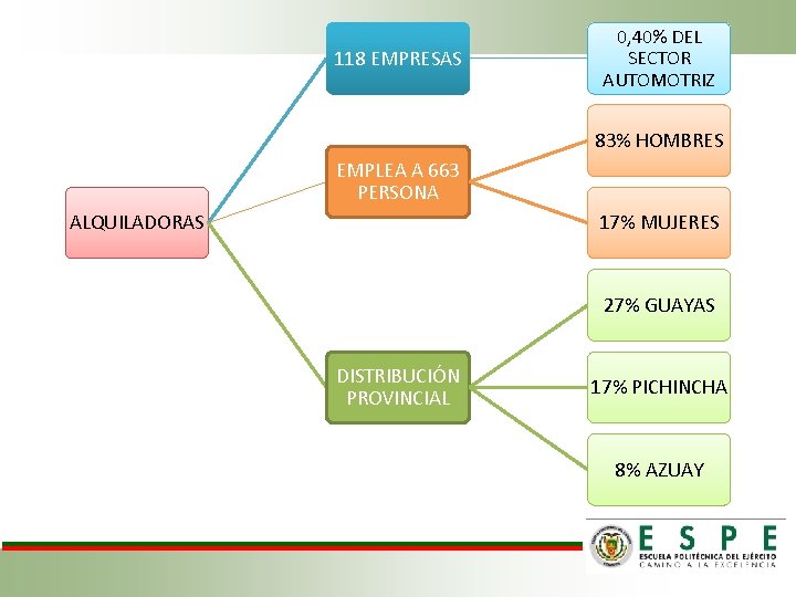 118 EMPRESAS 0, 40% DEL SECTOR AUTOMOTRIZ 83% HOMBRES EMPLEA A 663 PERSONA ALQUILADORAS