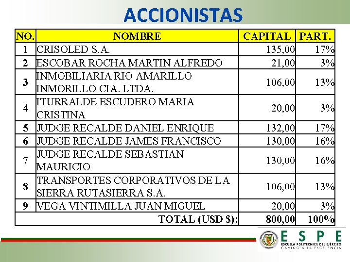 ACCIONISTAS NO. NOMBRE CAPITAL PART. 1 CRISOLED S. A. 135, 00 17% 2 ESCOBAR