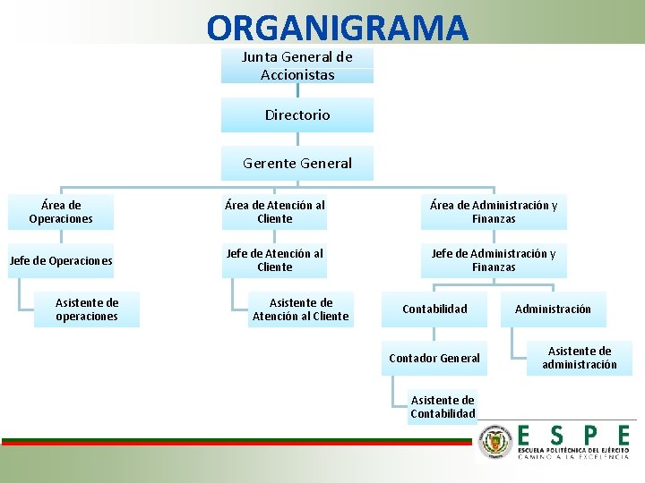 ORGANIGRAMA Junta General de Accionistas Directorio Gerente General Área de Operaciones Área de Atención