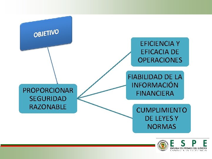 EFICIENCIA Y EFICACIA DE OPERACIONES PROPORCIONAR SEGURIDAD RAZONABLE FIABILIDAD DE LA INFORMACIÓN FINANCIERA CUMPLIMIENTO