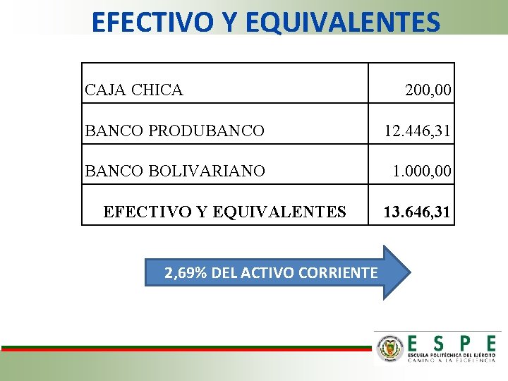 EFECTIVO Y EQUIVALENTES CAJA CHICA 200, 00 BANCO PRODUBANCO 12. 446, 31 BANCO BOLIVARIANO