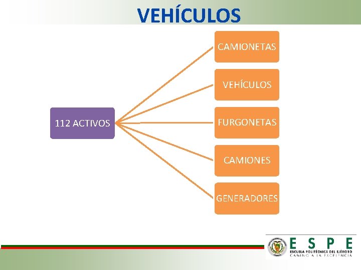 VEHÍCULOS CAMIONETAS VEHÍCULOS 112 ACTIVOS FURGONETAS CAMIONES GENERADORES 